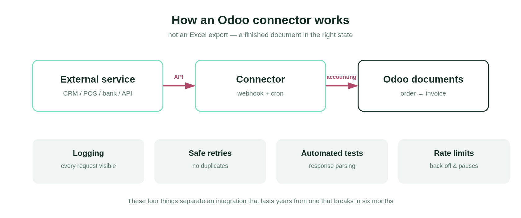 Як працює конектор Odoo: зовнішній сервіс, API, документи Odoo