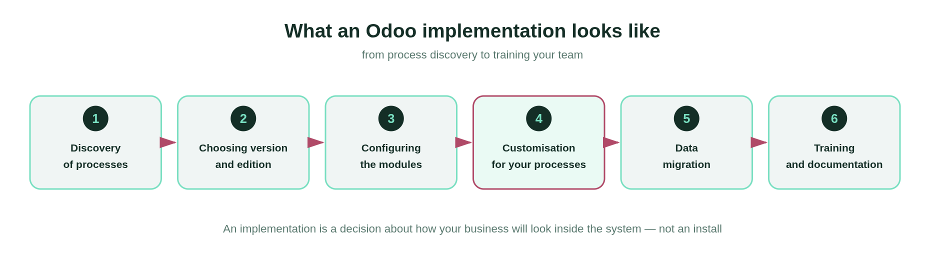 Етапи впровадження Odoo: обстеження, вибір версії, налаштування, кастомізація, перенесення даних, навчання