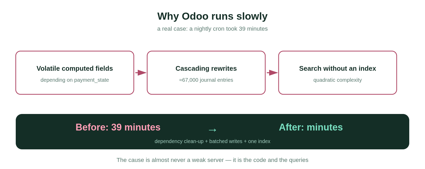 Чому Odoo гальмує: нестабільні обчислювані поля, каскадні перезаписи, пошук без індексу